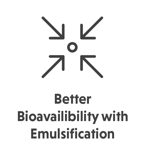 An icon of arrows pointing to a circle with the text: Better Bioavailability with Emulsification